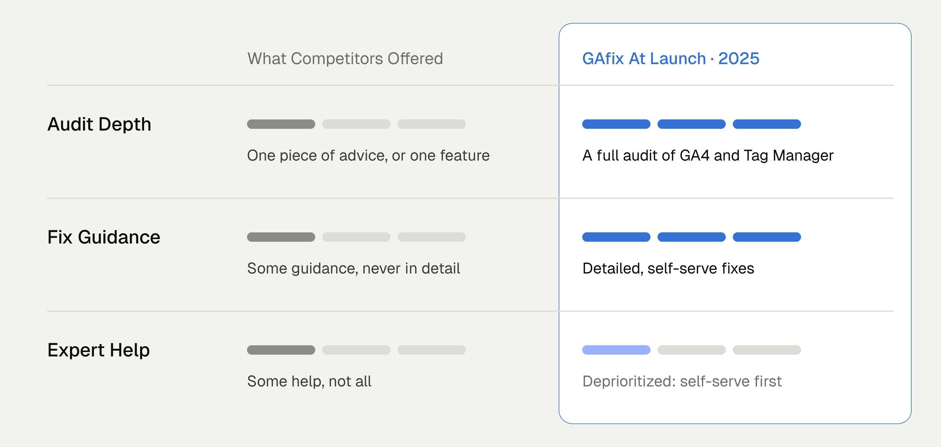 What competitors offered, and the bet GAfix launched with
