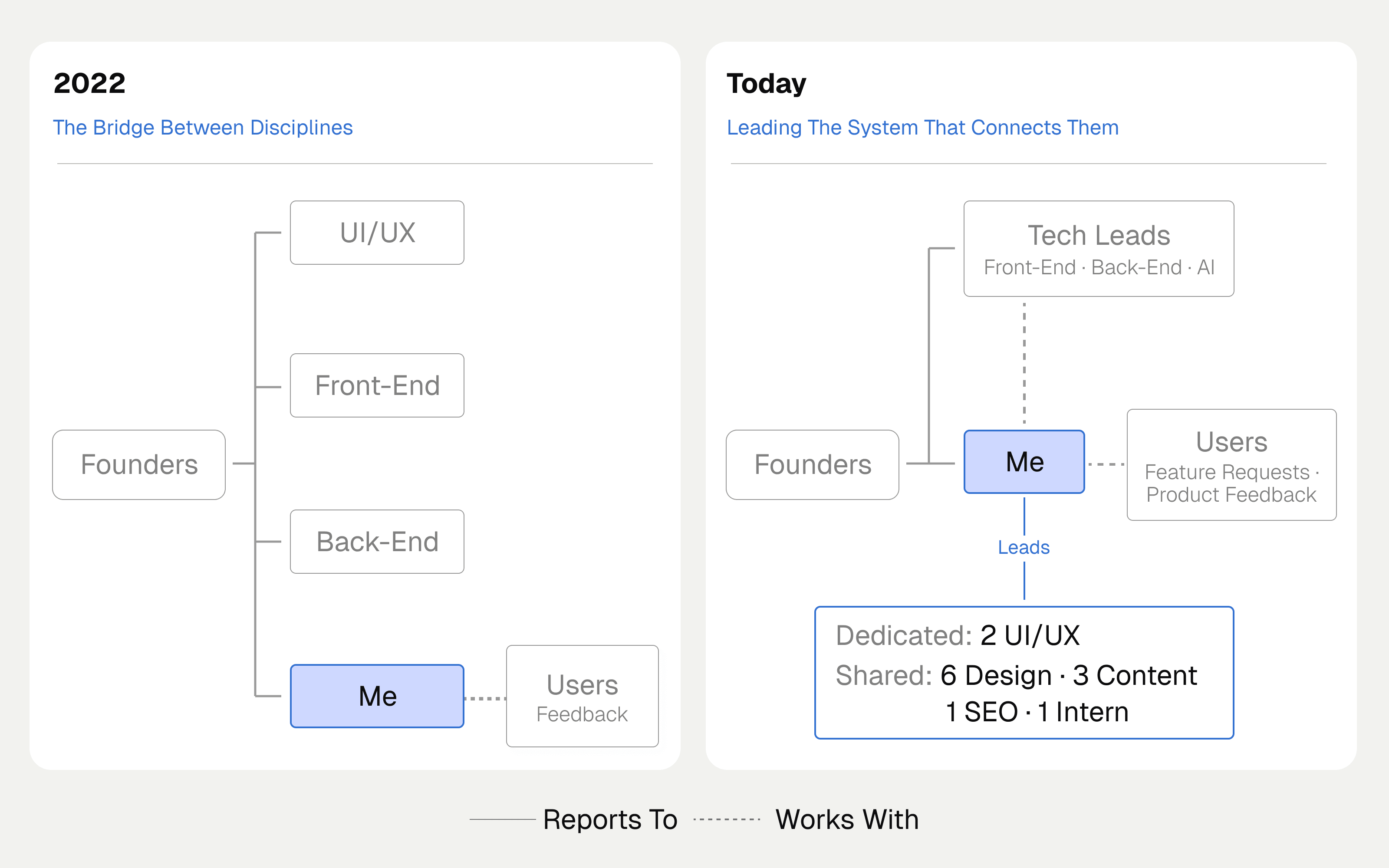 Team structure, then and now: four people in 2022; today, two dedicated UI/UX designers plus the graphic design, content and SEO teams shared across NeenOpal, Mokkup and GAfix