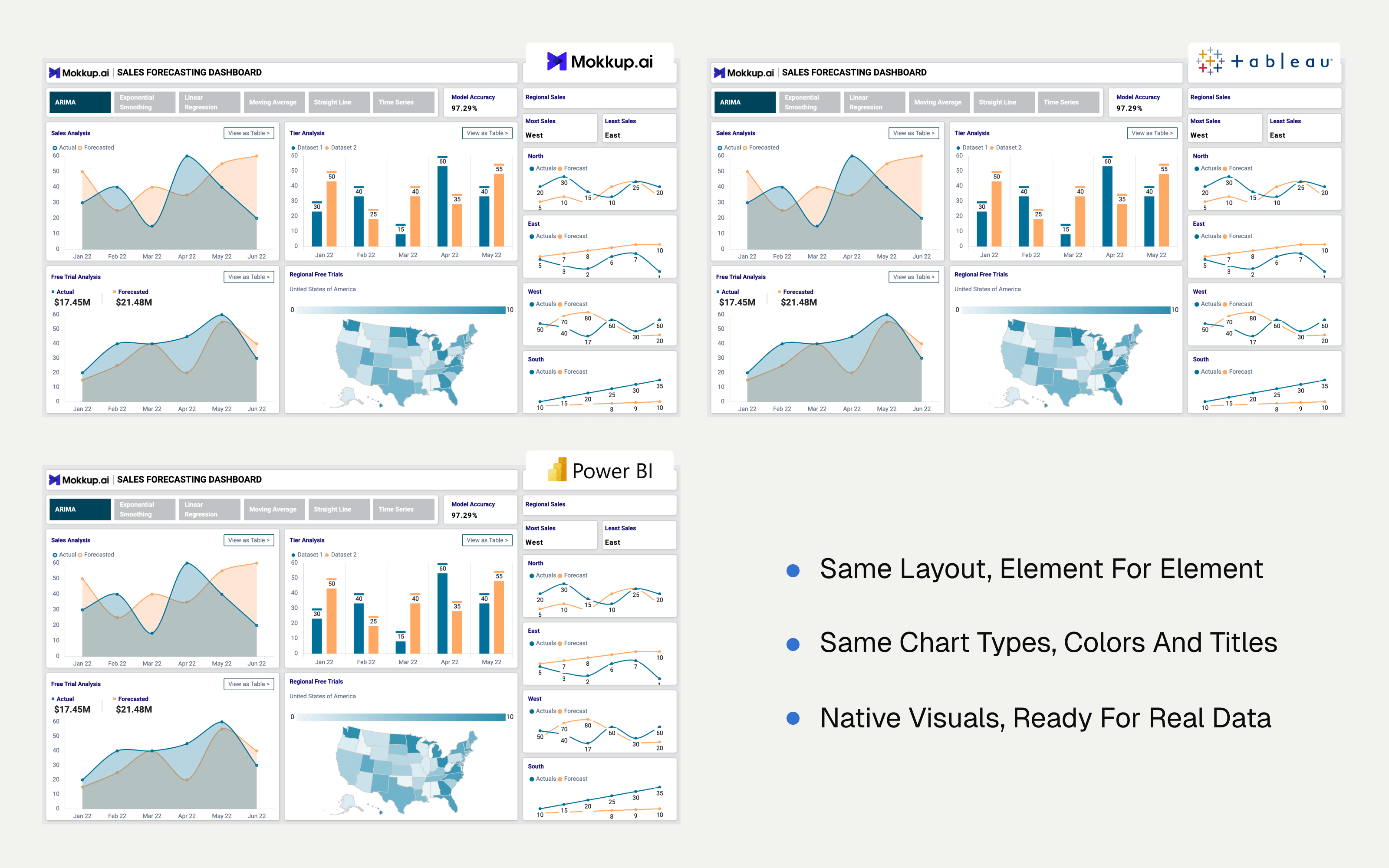 The same wireframe exported to Power BI and Tableau: each element keeps its chart type, colors and title, drawn natively by each tool
