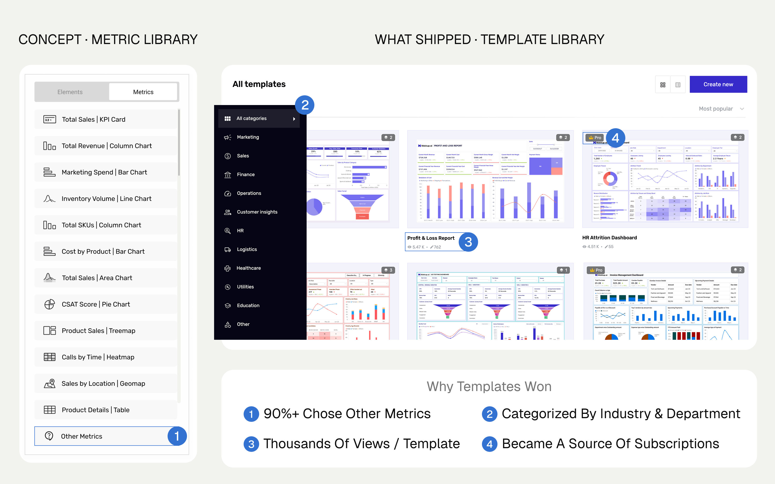 The proposed metric library, where 90%+ picked "Other Metrics" in testing, and the template library that shipped