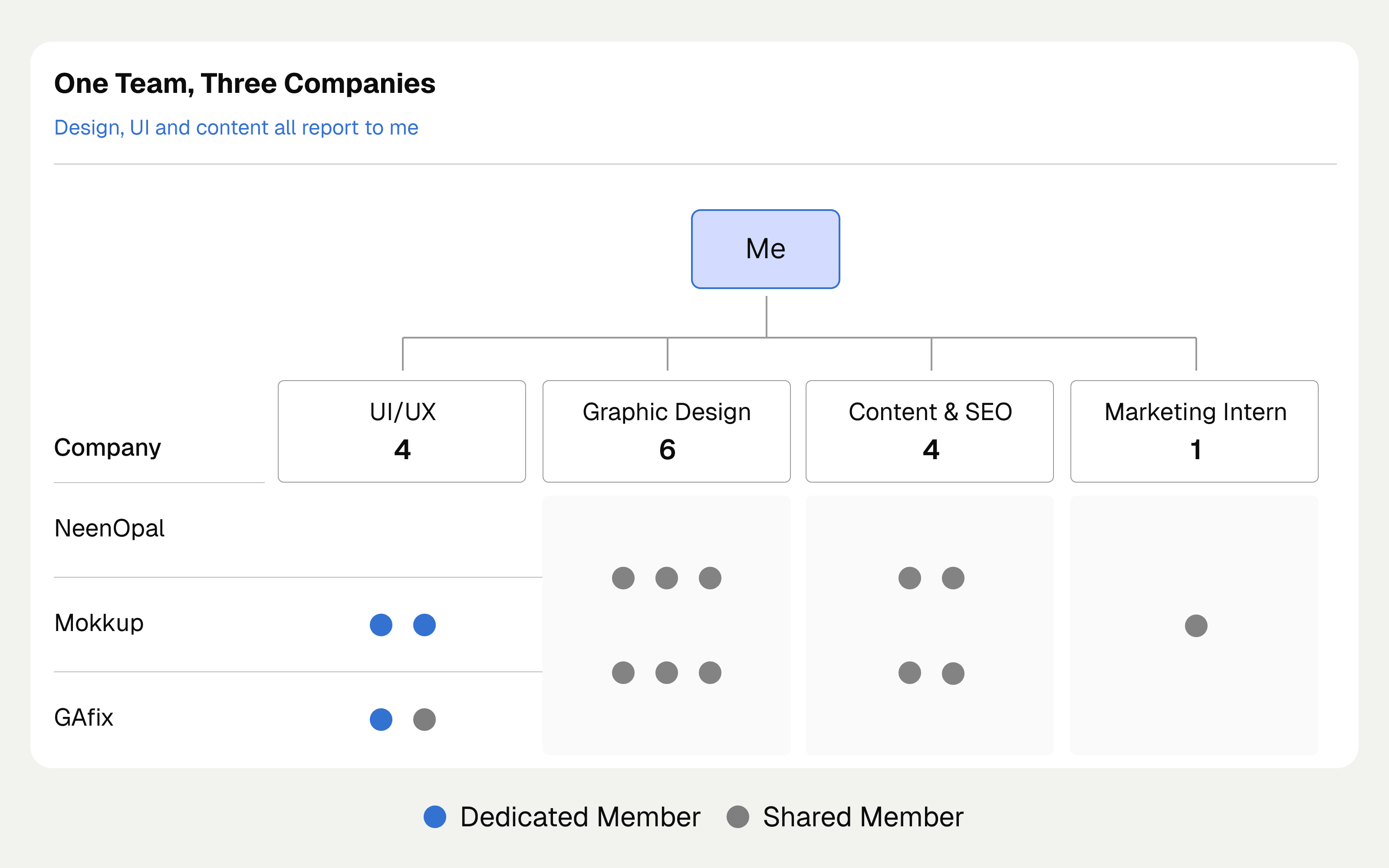 One team, three disciplines: UI/UX dedicated per product, with the rest of the team shared across all three companies