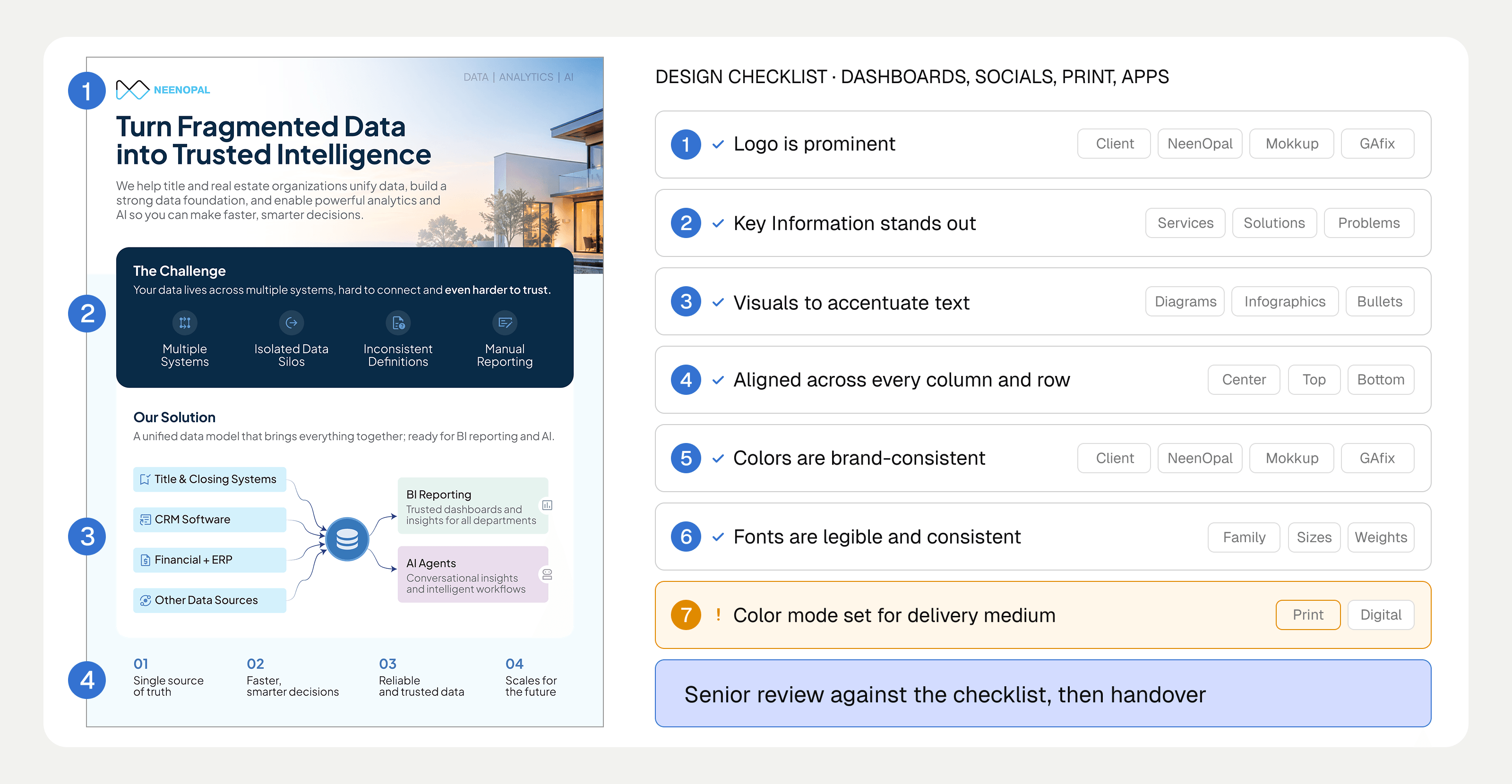 The checklist every project follows, whoever designs it: seven checks, followed by senior review