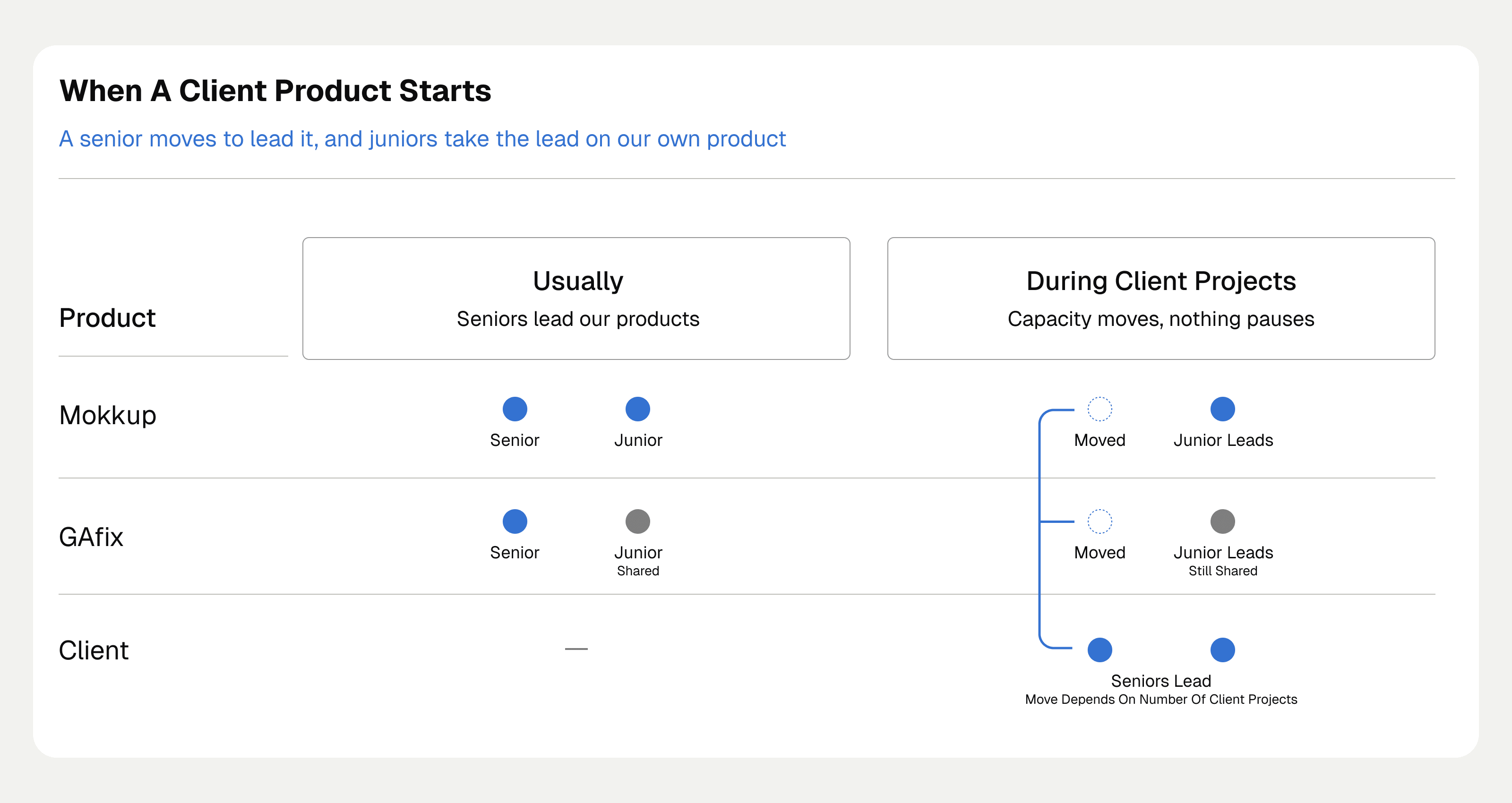 When a client product comes in, a senior moves to lead it and juniors take the lead on our own product